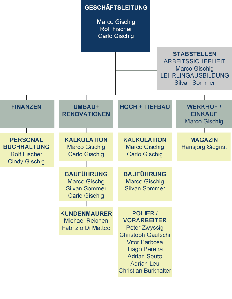 Organigramm Hoch- & Tiefbau Aarau/Buchs AG